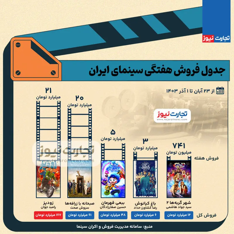 اینفوگرافی| جدول فروش هفتگی سینمای ایران – هفته آخر آبان ۱۴۰۳