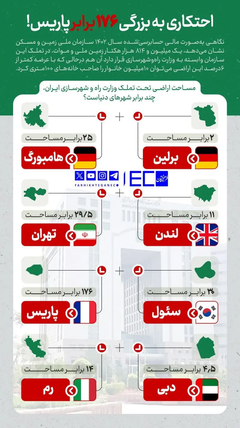 زمین‌های خالی تحت تملک وزارت راه و شهرسازی ۱۷۶ برابر پاریس!