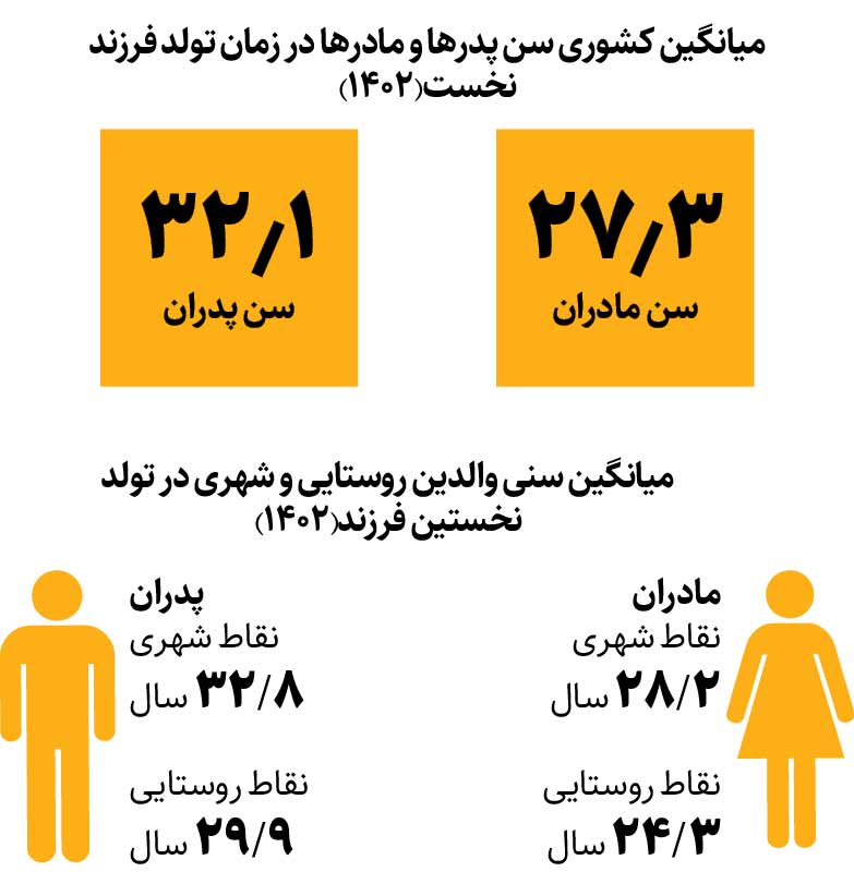 رفتارشناسی جامعه جوان ایرانی در ازدواج و فرزندآوری