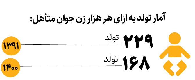 رفتارشناسی جامعه جوان ایرانی در ازدواج و فرزندآوری