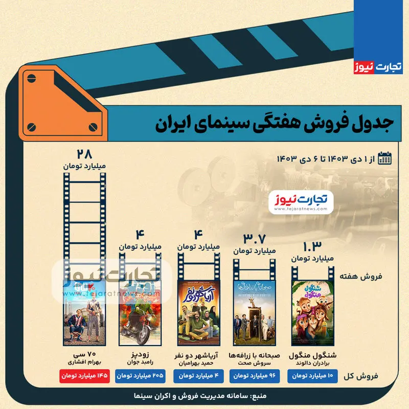 اینفوگرافی| جدول فروش سینما – هفته اول دی‌ماه ۱۴۰۳