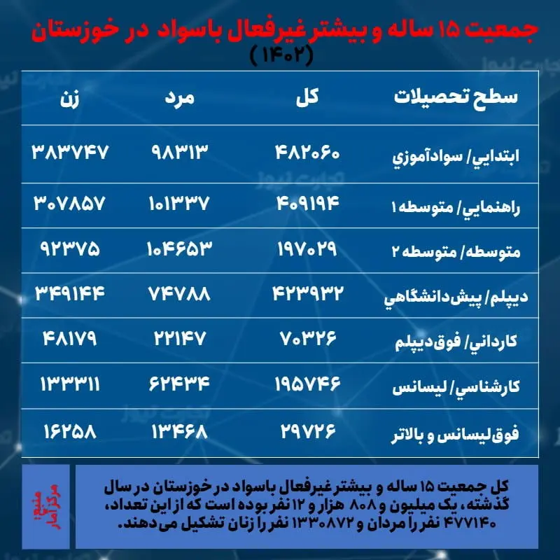 خوزستان-جمعیت غیرفعال و تحصیلات