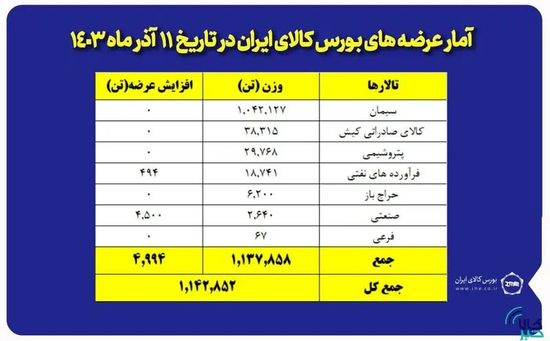 داد وستد یک میلیون و ۱۴۲ هزار تن محصول در بورس کالا