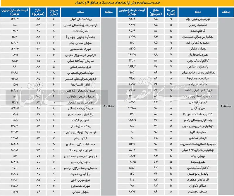 قیمت خانه در دو منطقه پرطرفدار 4و5 تهران چند؟ + جزییات