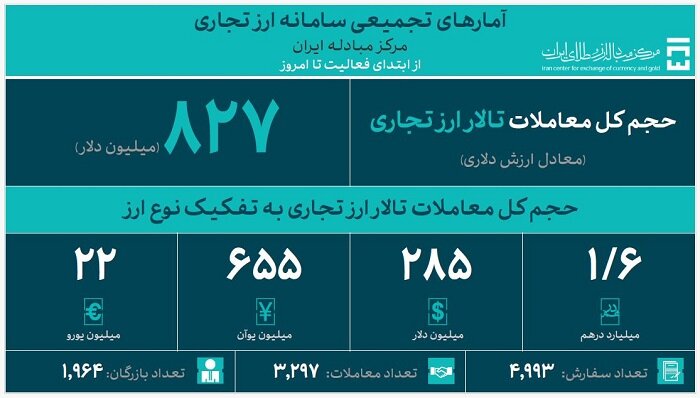 گزارش بانک مرکزی از معاملات روز گذشته بازار ارز تجاری