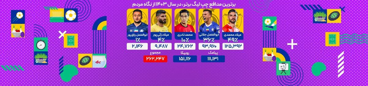 ملی پوش پرسپولیسی بهترین دفاع چپ ایران شد