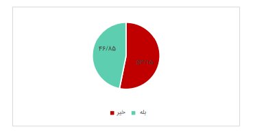 نگرش شهروندان نسبت به کمپین «تهران دوست داشتنی» چگونه بود؟