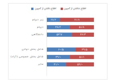 نگرش شهروندان نسبت به کمپین «تهران دوست داشتنی» چگونه بود؟