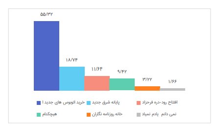 نگرش شهروندان نسبت به کمپین «تهران دوست داشتنی» چگونه بود؟