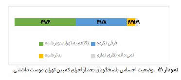 نگرش شهروندان نسبت به کمپین «تهران دوست داشتنی» چگونه بود؟