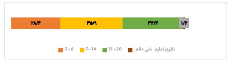 نگرش شهروندان نسبت به کمپین «تهران دوست داشتنی» چگونه بود؟