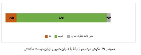 نگرش شهروندان نسبت به کمپین «تهران دوست داشتنی» چگونه بود؟