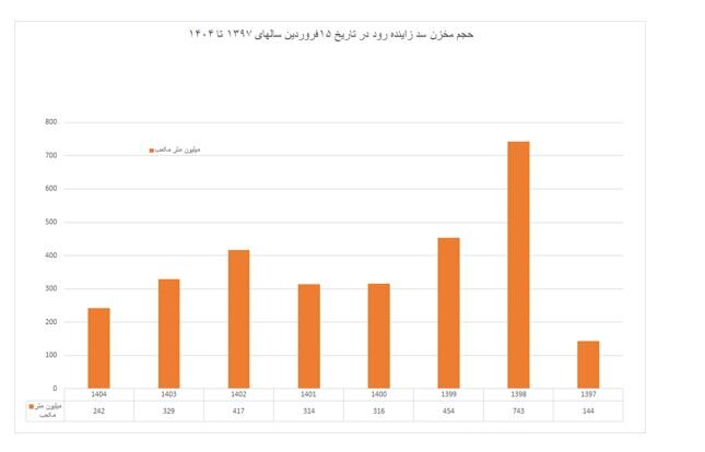 ناگفته‌هایی از انتقال جنجال‌برانگیز آب اصفهان به یزد + نمودارها و عکس‌ها